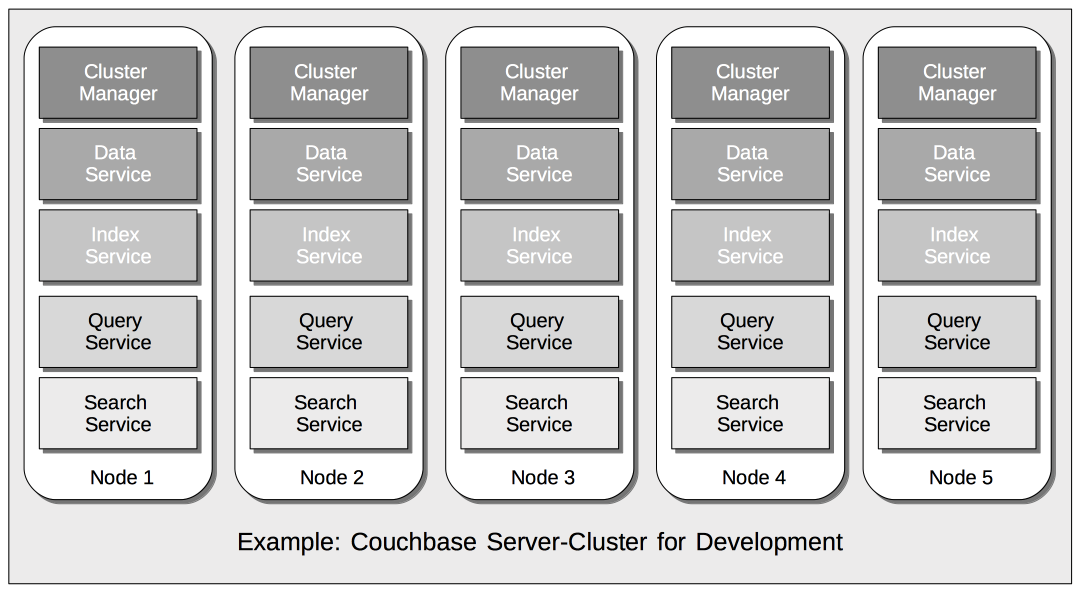 Spring data couchbase on sale example