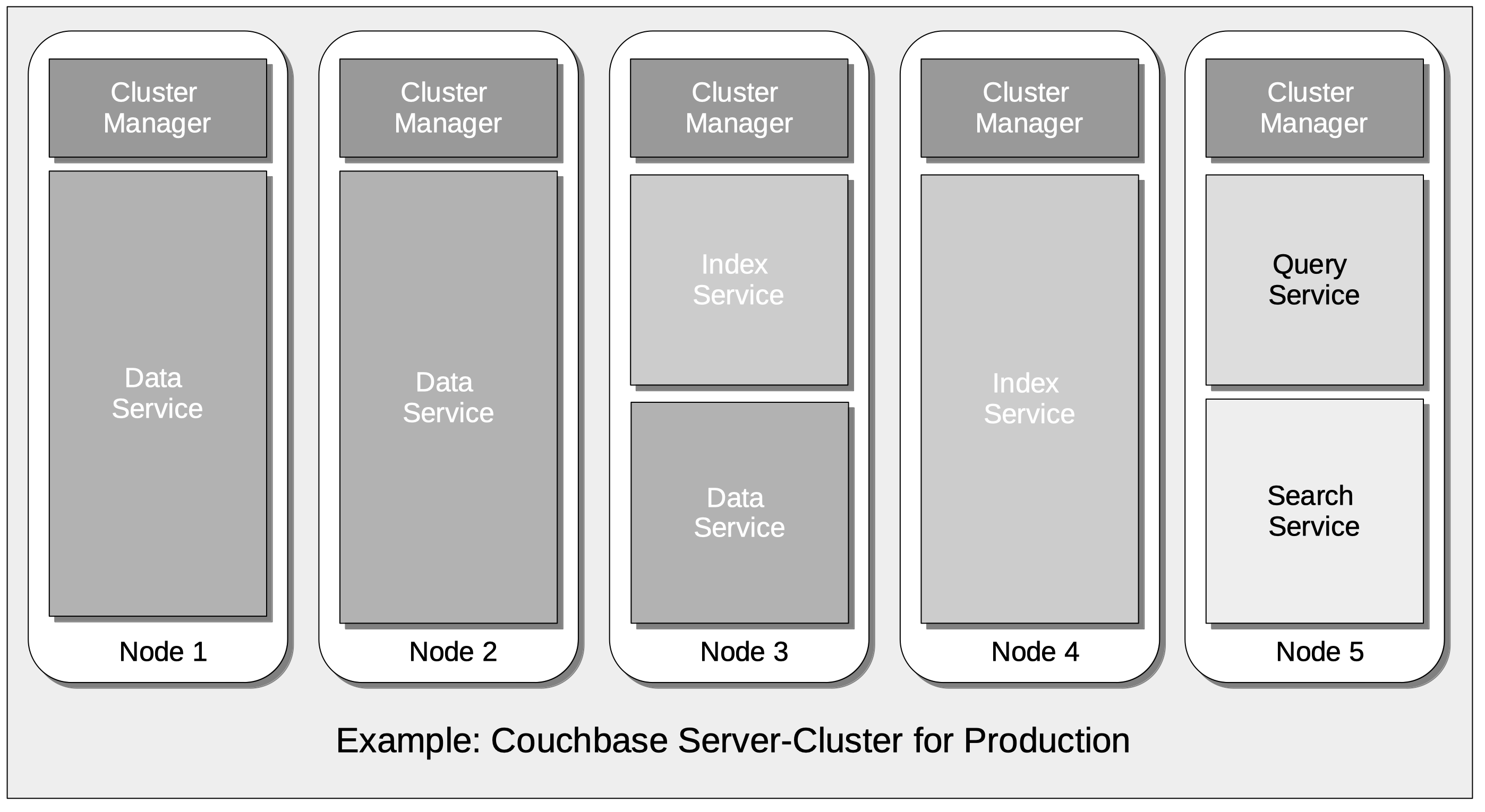 cbClusterWithServicesProductionV2