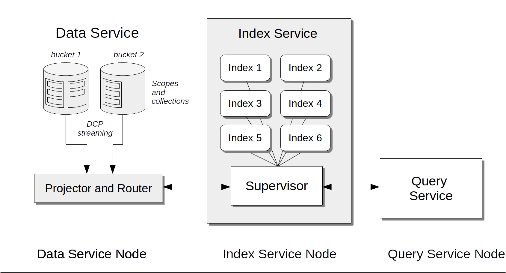 indexServiceArchitecture