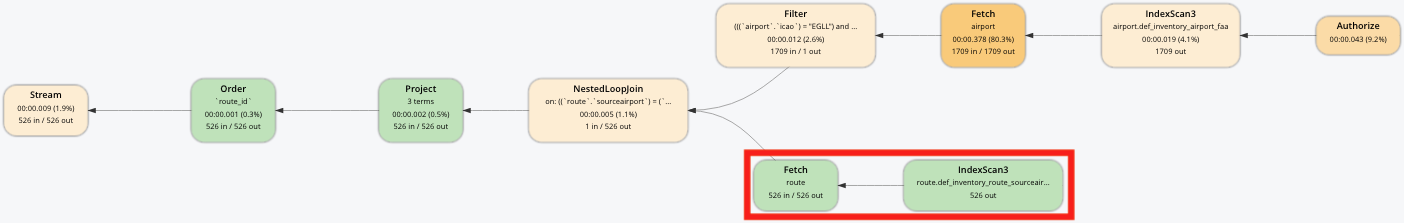 Query plan with Fetch 'route' step before Nested Loop Join