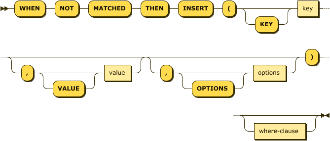 'WHEN' 'NOT' 'MATCHED' 'THEN' 'INSERT' '(' 'KEY'? key ( ',' 'VALUE'? value )? ( ',' 'OPTIONS'? options )? ')' where-clause?