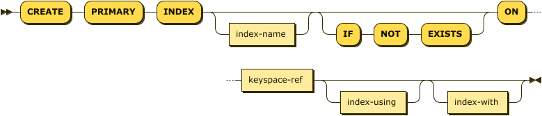 'CREATE' 'PRIMARY' 'INDEX' index-name? 'ON' keyspace-ref index-using? index-with?