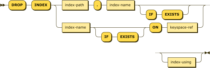'DROP' 'INDEX' ( index-path '.' index-name | index-name 'ON' keyspace-ref ) index-using?