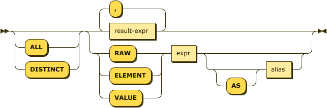 ( 'ALL' | 'DISTINCT' )? ( result-expr ( ',' result-expr )* | ( 'RAW' | 'ELEMENT' | 'VALUE' ) expr ( 'AS'? alias )? )