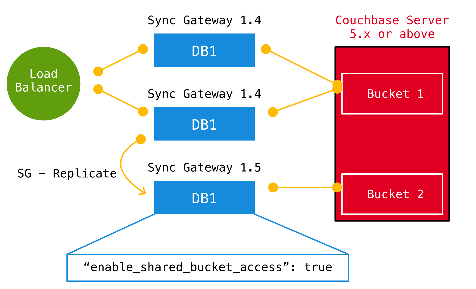 bucket shadowing migration