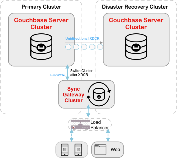 Using Xdcr For Disaster Recovery In Mobile Clusters 