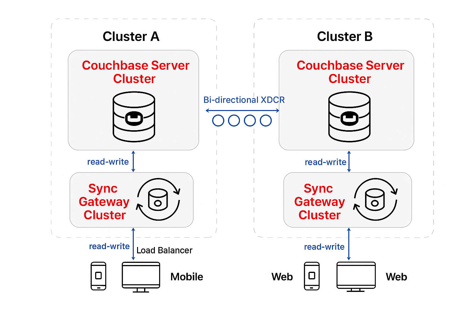 xdcr active active replication