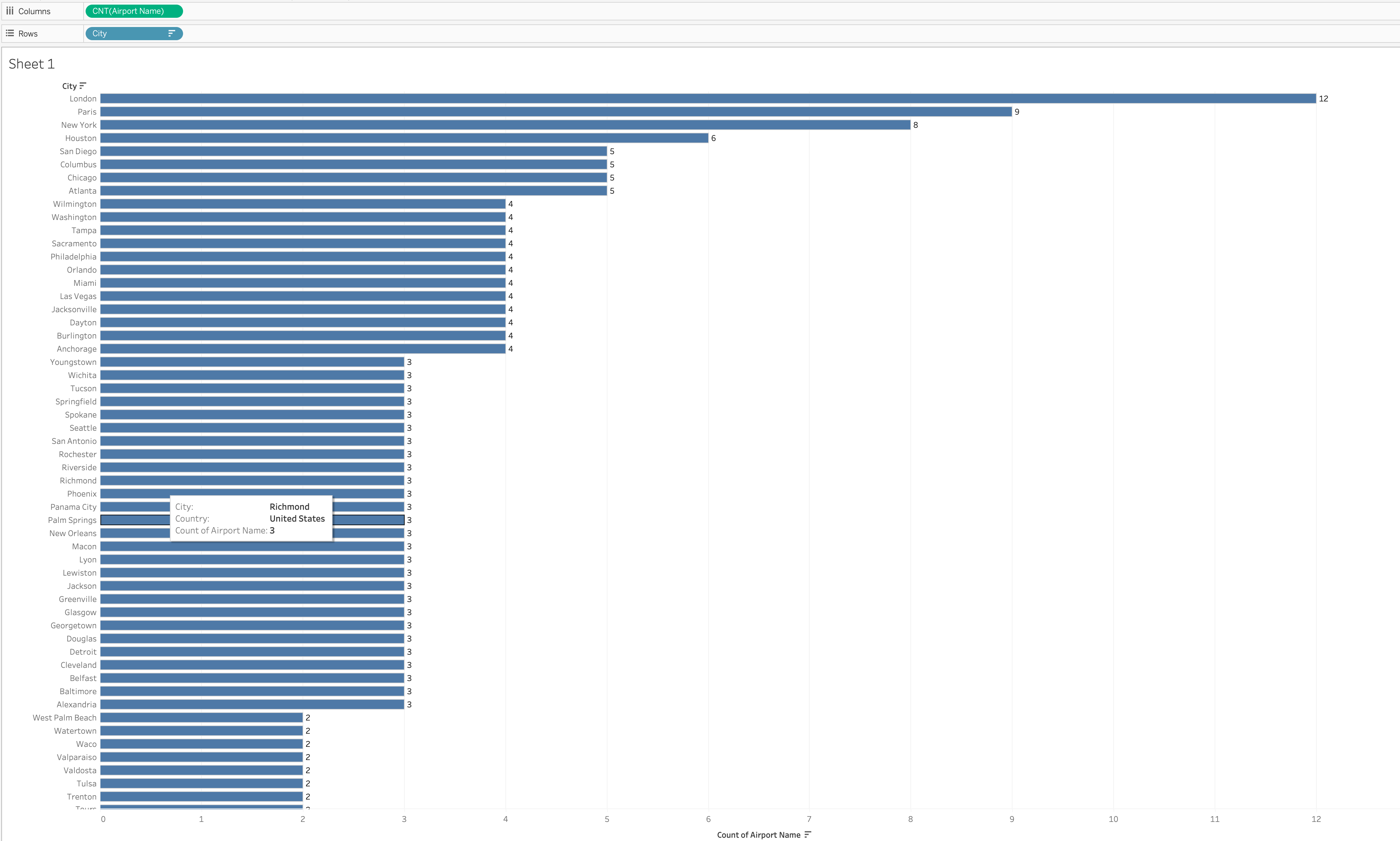 Airports Per City Graph